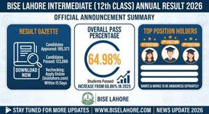 BISE Lahore 12th Class Result 2026 – Gazette & Pass %